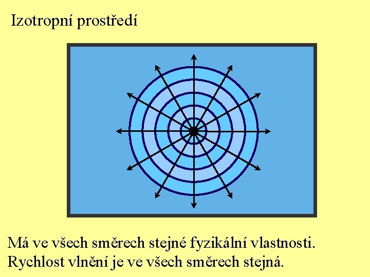 Izotropní prostředí Má ve všech směrech stejné fyzikální vlastnosti. Rychlost vlnění je ve všech