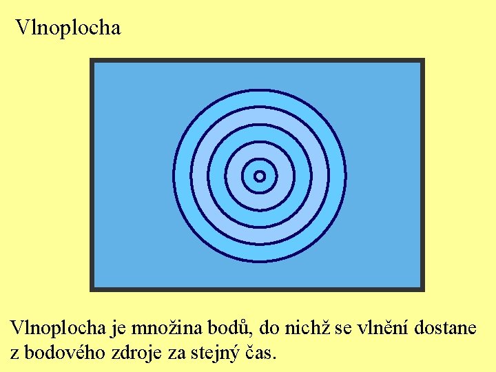 Vlnoplocha je množina bodů, do nichž se vlnění dostane z bodového zdroje za stejný