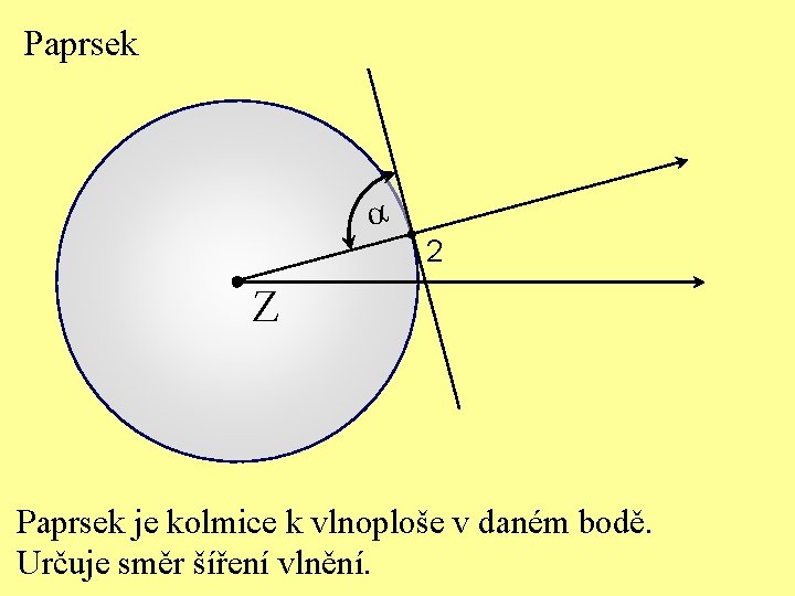 Paprsek a 2 Z Paprsek je kolmice k vlnoploše v daném bodě. Určuje směr