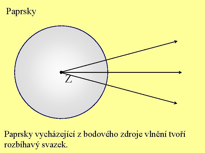 Paprsky Z Paprsky vycházející z bodového zdroje vlnění tvoří rozbíhavý svazek. 