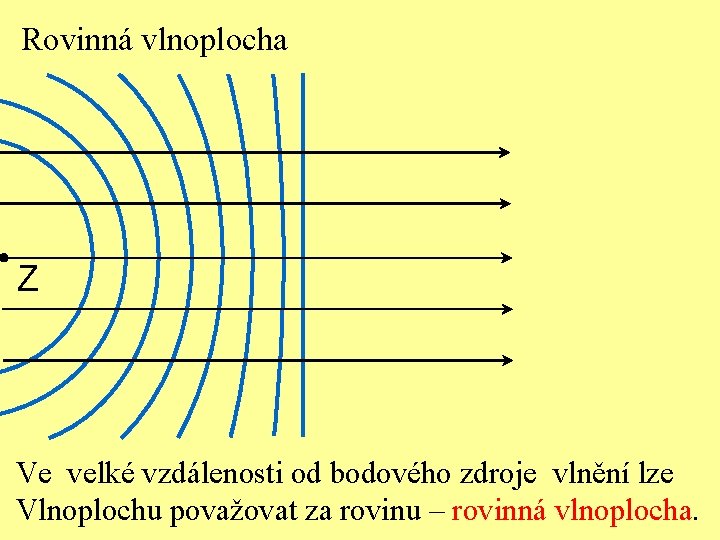 Rovinná vlnoplocha Z Ve velké vzdálenosti od bodového zdroje vlnění lze Vlnoplochu považovat za