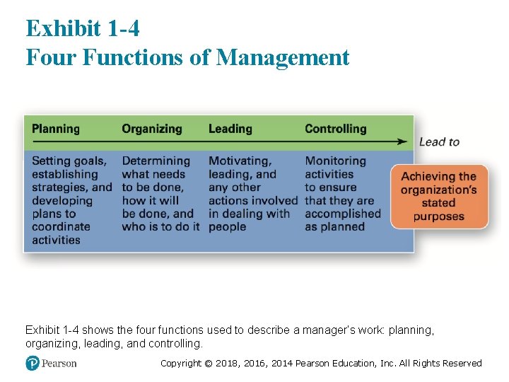 Exhibit 1 -4 Four Functions of Management Exhibit 1 -4 shows the four functions Exhibit 1 -4 Four Functions of Management Exhibit 1 -4 shows the four functions