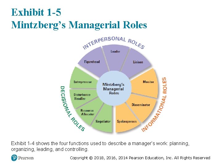 Exhibit 1 -5 Mintzberg’s Managerial Roles Exhibit 1 -4 shows the four functions used Exhibit 1 -5 Mintzberg’s Managerial Roles Exhibit 1 -4 shows the four functions used