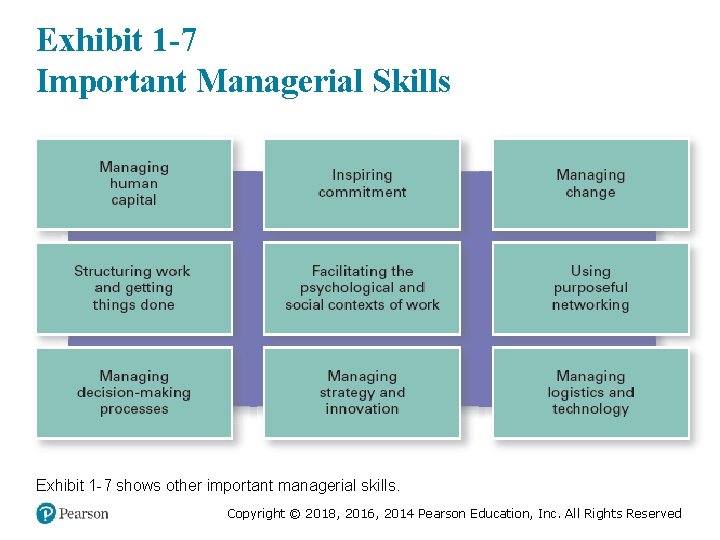 Exhibit 1 -7 Important Managerial Skills Exhibit 1 -7 shows other important managerial skills. Exhibit 1 -7 Important Managerial Skills Exhibit 1 -7 shows other important managerial skills.