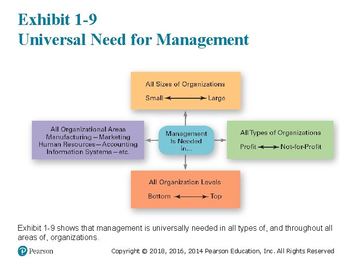 Exhibit 1 -9 Universal Need for Management Exhibit 1 -9 shows that management is Exhibit 1 -9 Universal Need for Management Exhibit 1 -9 shows that management is