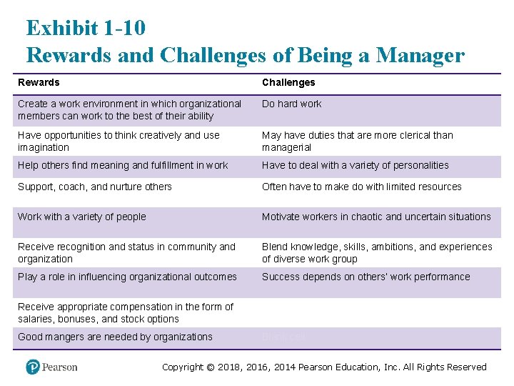 Exhibit 1 -10 Rewards and Challenges of Being a Manager Rewards Challenges Create a Exhibit 1 -10 Rewards and Challenges of Being a Manager Rewards Challenges Create a