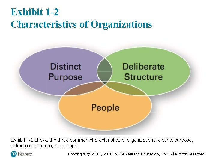 Exhibit 1 -2 Characteristics of Organizations Exhibit 1 -2 shows the three common characteristics Exhibit 1 -2 Characteristics of Organizations Exhibit 1 -2 shows the three common characteristics