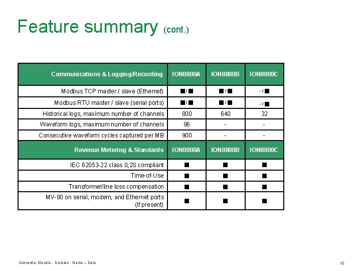 Feature summary (cont. ) Communications & Logging/Recording ION 8800 A ION 8800 B ION Feature summary (cont. ) Communications & Logging/Recording ION 8800 A ION 8800 B ION