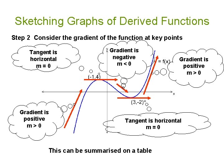 Sketching Graphs of Derived Functions Step 2 Consider the gradient of the function at Sketching Graphs of Derived Functions Step 2 Consider the gradient of the function at