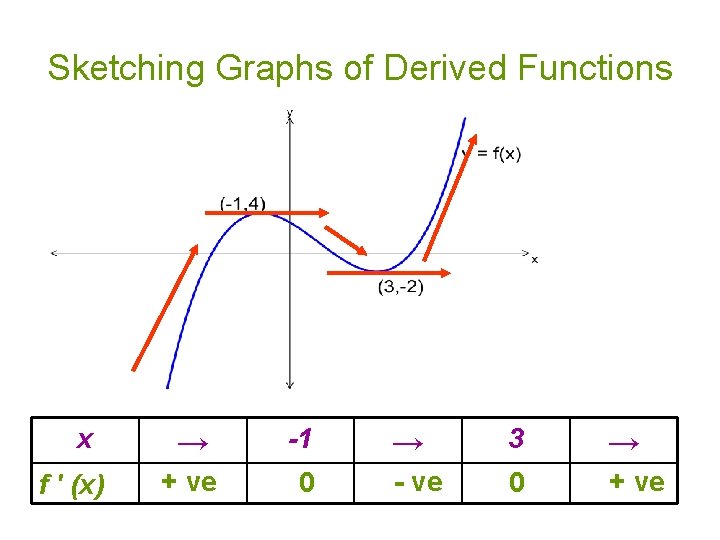 Sketching Graphs of Derived Functions x f ′ (x) → -1 + ve 0 Sketching Graphs of Derived Functions x f ′ (x) → -1 + ve 0