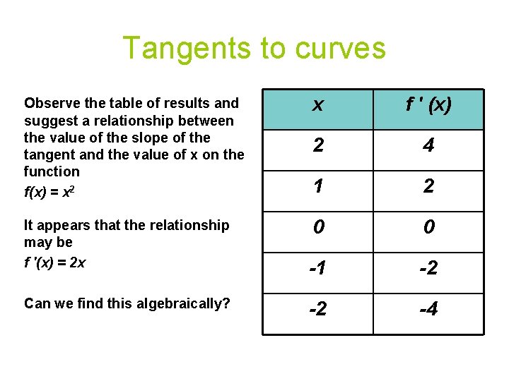 Tangents to curves Observe the table of results and suggest a relationship between the Tangents to curves Observe the table of results and suggest a relationship between the
