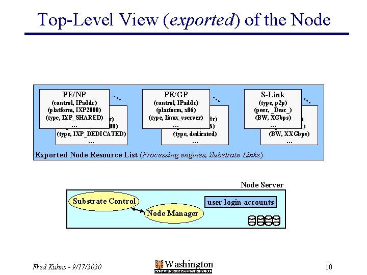 Top-Level View (exported) of the Node PE/NP … (control, IPaddr) (platform, IXP 2800) PE/NP