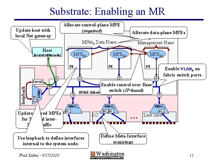 Substrate: Enabling an MR Allocate control-plane MPE Meta-Router MR 1 for MNetk (required) Update