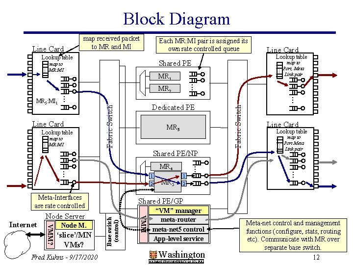 Block Diagram Line Card map received packet to MR and MI Each MR: MI