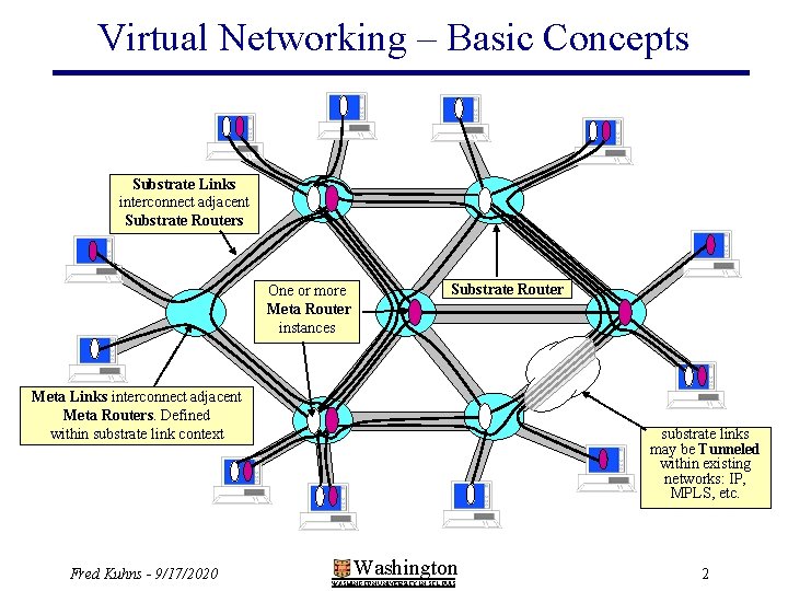 Virtual Networking – Basic Concepts Substrate Links interconnect adjacent Substrate Routers One or more