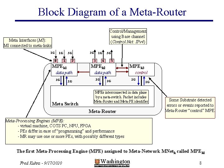 Block Diagram of a Meta-Router Control/Management using Base channel (Control Net: IPv 4) Meta