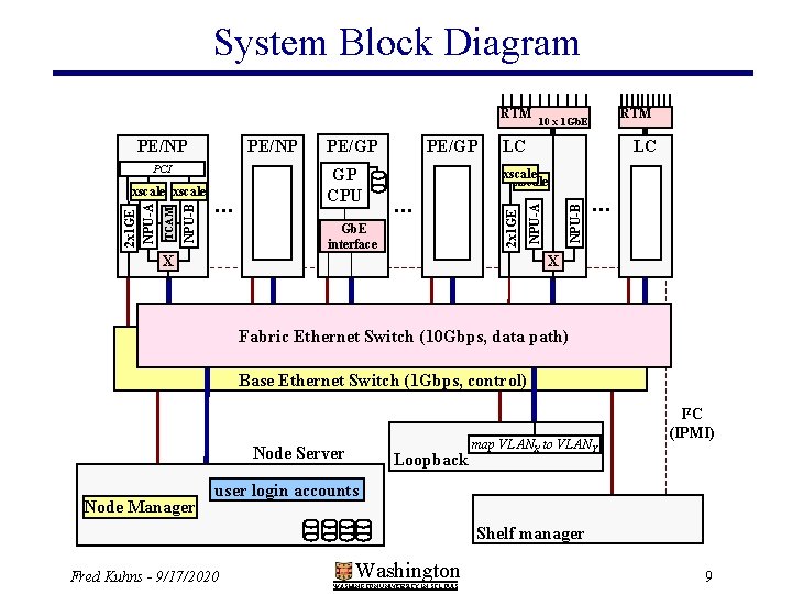 System Block Diagram RTM NPU-B TCAM 2 x 1 GE NPU-A xscale … GP