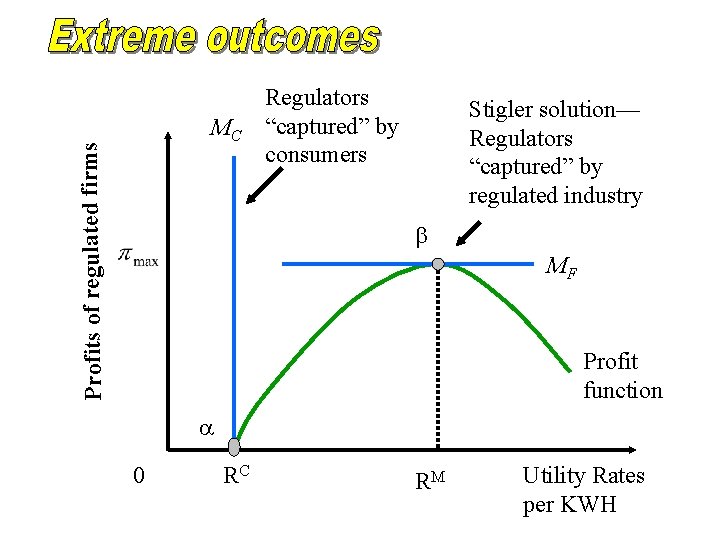 Profits of regulated firms MC Regulators “captured” by consumers Stigler solution— Regulators “captured” by Profits of regulated firms MC Regulators “captured” by consumers Stigler solution— Regulators “captured” by