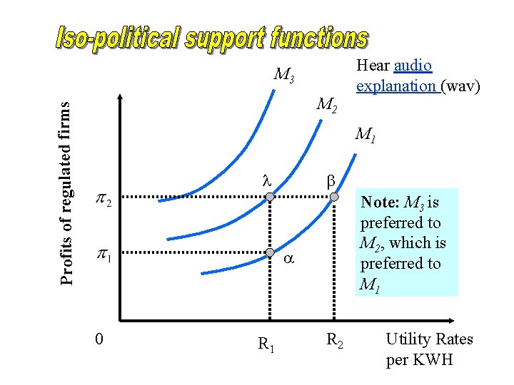 M 3 Profits of regulated firms M 2 Hear audio explanation (wav) M 1 M 3 Profits of regulated firms M 2 Hear audio explanation (wav) M 1