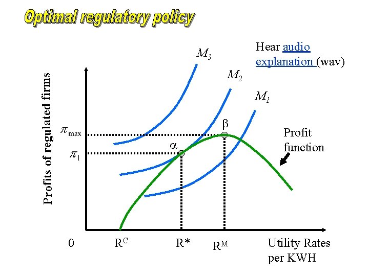 M 3 Profits of regulated firms M 2 Hear audio explanation (wav) M 1 M 3 Profits of regulated firms M 2 Hear audio explanation (wav) M 1