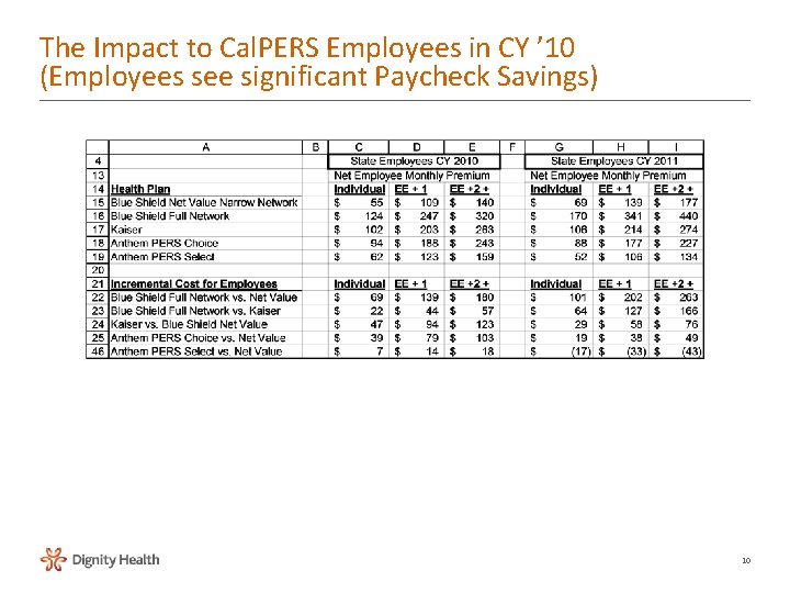 The Impact to Cal. PERS Employees in CY ’ 10 (Employees see significant Paycheck The Impact to Cal. PERS Employees in CY ’ 10 (Employees see significant Paycheck