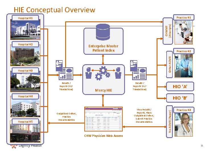 HIE Conceptual Overview Practice #1 CHWMF (Allscripts) Hospital #1 Hospital #2 Enterprise Master Patient HIE Conceptual Overview Practice #1 CHWMF (Allscripts) Hospital #1 Hospital #2 Enterprise Master Patient