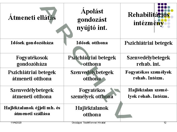 Átmeneti ellátás Ápolást gondozást nyújtó int. Rehabilitációs intézmény Idősek gondozóháza Idősek otthona Pszichiátriai betegek