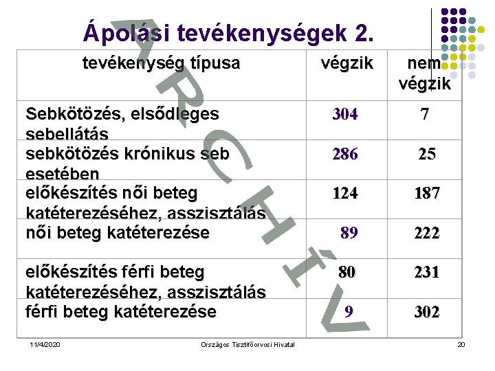 Ápolási tevékenységek 2. tevékenység típusa végzik nem végzik Sebkötözés, elsődleges sebellátás sebkötözés krónikus seb