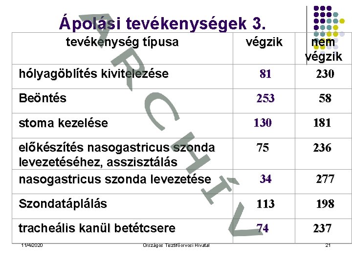 Ápolási tevékenységek 3. tevékenység típusa hólyagöblítés kivitelezése 81 nem végzik 230 Beöntés 253 58