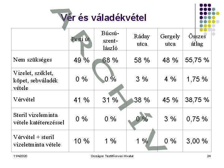 Vér és váladékvétel Nem szükséges Vizelet, széklet, köpet, sebváladék vétele Vérvétel Steril vizeleminta vétele