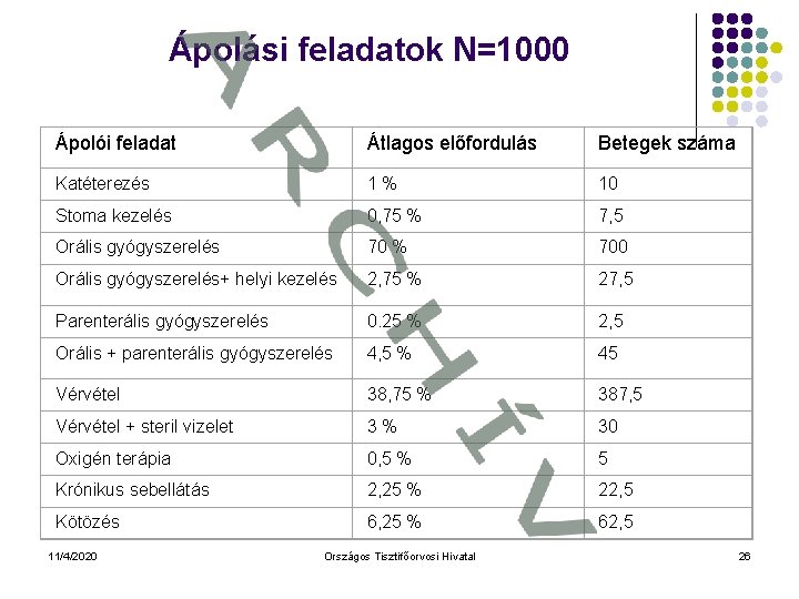 Ápolási feladatok N=1000 Ápolói feladat Átlagos előfordulás Betegek száma Katéterezés 1 % 10 Stoma