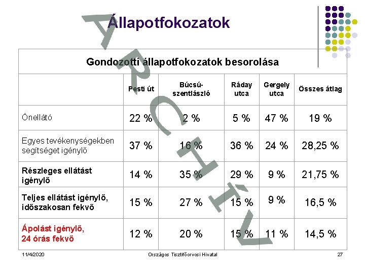 Állapotfokozatok Gondozotti állapotfokozatok besorolása Pesti út Búcsúszentlászló Ráday utca Gergely Összes átlag utca Önellátó