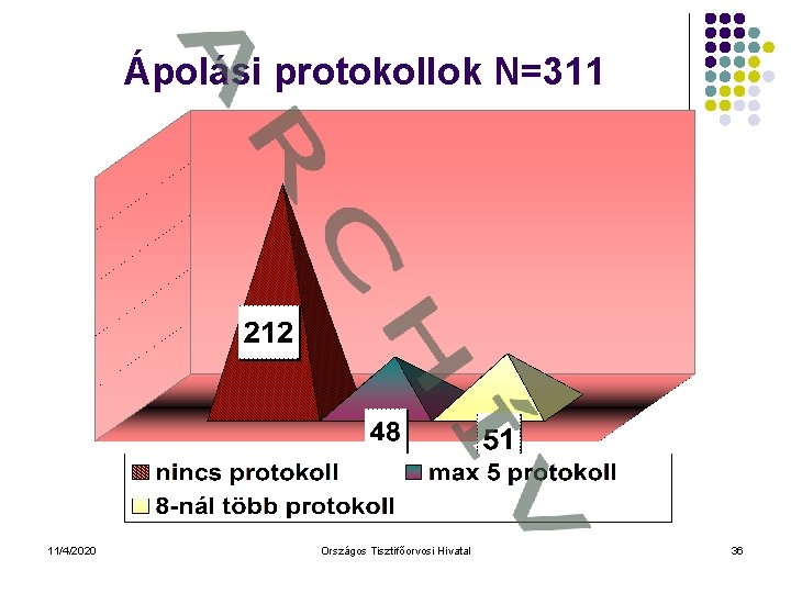 Ápolási protokollok N=311 11/4/2020 Országos Tisztifőorvosi Hivatal 36 