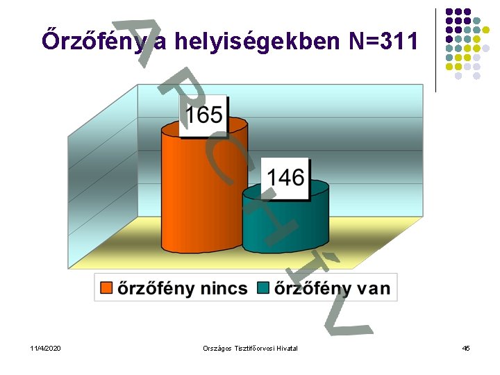 Őrzőfény a helyiségekben N=311 11/4/2020 Országos Tisztifőorvosi Hivatal 45 