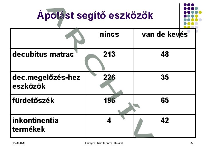 Ápolást segítő eszközök nincs van de kevés decubitus matrac 213 48 dec. megelőzés-hez eszközök