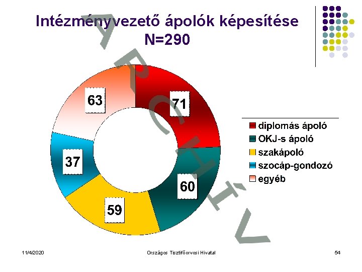 Intézményvezető ápolók képesítése N=290 11/4/2020 Országos Tisztifőorvosi Hivatal 54 