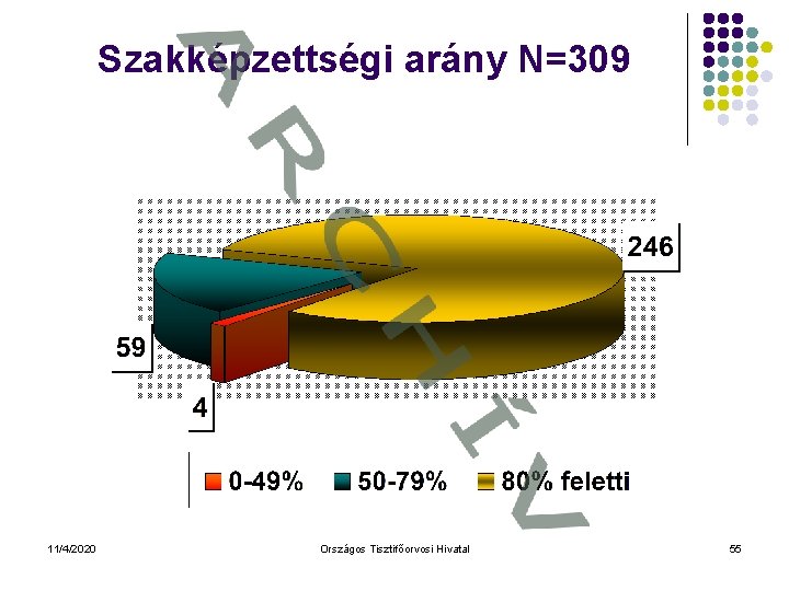 Szakképzettségi arány N=309 11/4/2020 Országos Tisztifőorvosi Hivatal 55 