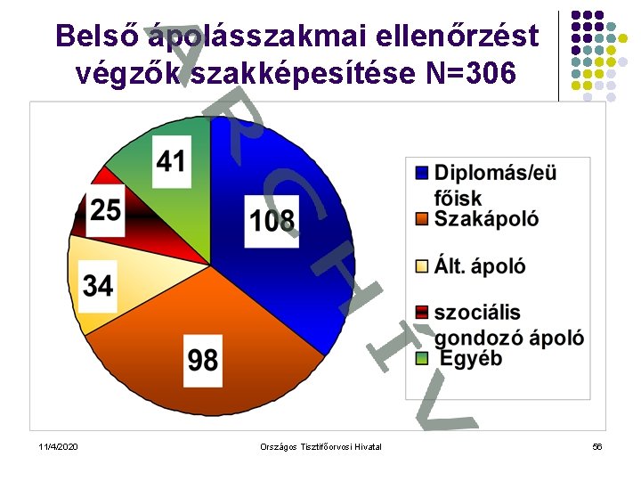 Belső ápolásszakmai ellenőrzést végzők szakképesítése N=306 11/4/2020 Országos Tisztifőorvosi Hivatal 56 