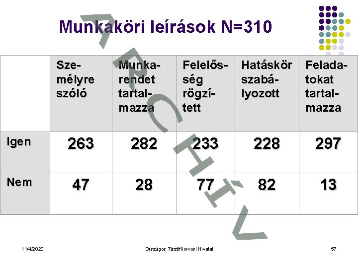 Munkaköri leírások N=310 Személyre szóló Munkarendet tartalmazza Igen 263 Nem 47 11/4/2020 Felelősség rögzített