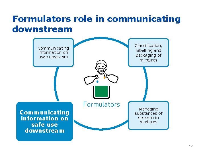 Formulators role in communicating downstream Communicating information on uses upstream Communicating information on safe