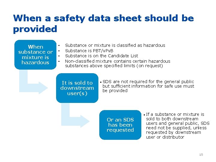 When a safety data sheet should be provided When substance or mixture is hazardous