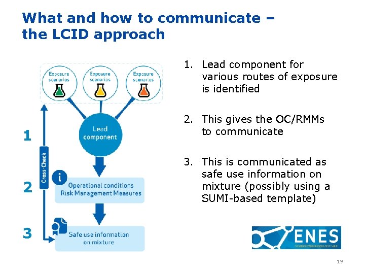 What and how to communicate – the LCID approach 1. Lead component for various