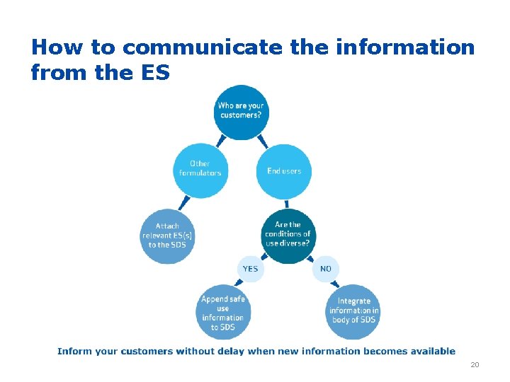 How to communicate the information from the ES 20 