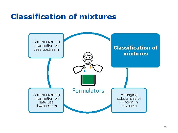 Classification of mixtures Communicating information on uses upstream Communicating information on safe use downstream