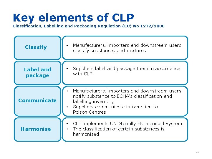 Key elements of CLP Classification, Labelling and Packaging Regulation (EC) No 1272/2008 Classify •