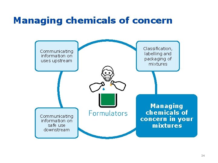 Managing chemicals of concern Communicating information on uses upstream Communicating information on safe use