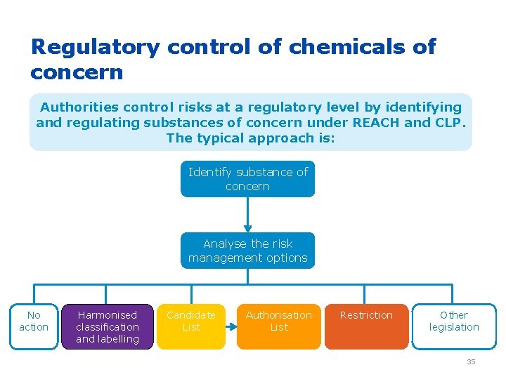 Regulatory control of chemicals of concern Authorities control risks at a regulatory level by