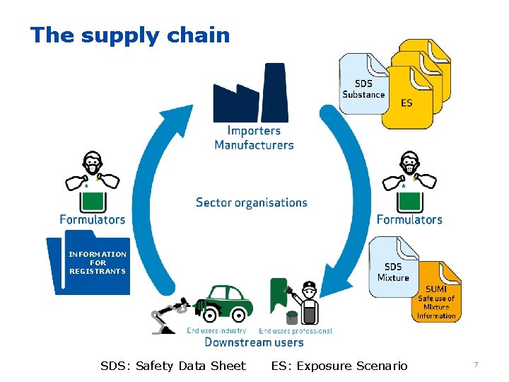 The supply chain INFORMATION FOR REGISTRANTS SDS: Safety Data Sheet ES: Exposure Scenario 7