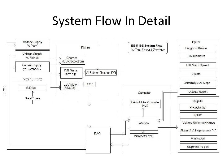 System Flow In Detail 