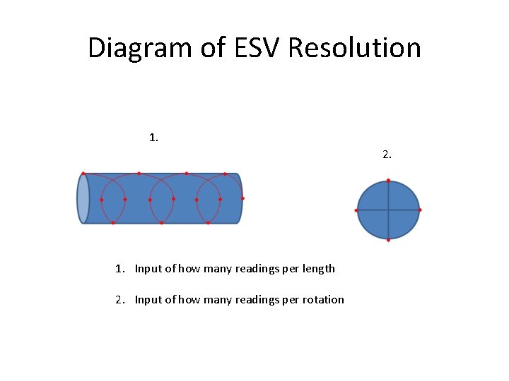 Diagram of ESV Resolution 1. 2. 1. Input of how many readings per length